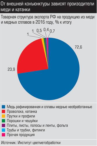 От внешней коньюктуры зависят производители меди и катанки 016_expert_ural_45-4.jpg