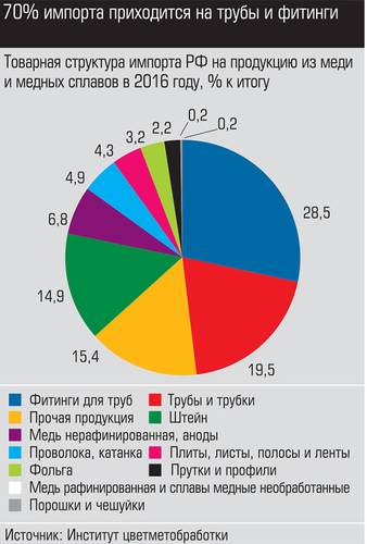 70% импорта приходится на на трубы и фитинги 016_expert_ural_45-5.jpg