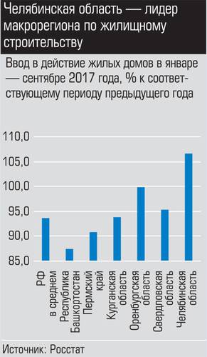 Челябинская область - лидер макрорегиона по жилищному строительству 026_expert_ural_45-2.jpg