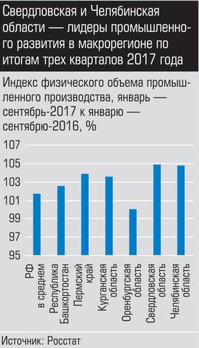 Свердловская и Челябинская области - лидеры промышленного развития в макрорегионе по итогам трех кварталов 2017 года 026_expert_ural_45-3.jpg