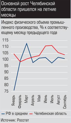 Основной рост Челябинской области пришелся на летние месяцы 026_expert_ural_45-4.jpg