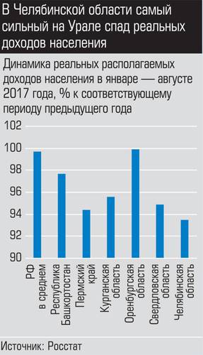 В Челябинской области самый сильный на Урале след реальных доходов населения 026_expert_ural_45-6.jpg