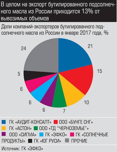 В целом экспорт бутилированного подсолнечного масла из России приходится 13% от вывозимых объемов 029_expert_ural_45.jpg