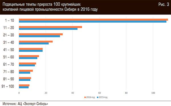 Подецильные темпы прироста 100 крупнейших компаний пищевой промышленности Сибири в 2016 году 17-04.jpg