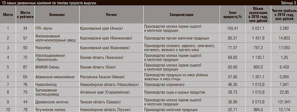 10 самых динамичных компаний по темпам прироста выручки 17-06.jpg