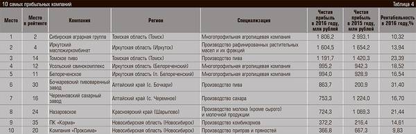 10 самых прибыльных компаний 17-07.jpg