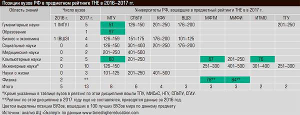 Позиции вузов РФ в предметном рейтинге THE в 2016–2017 гг. 08-01.jpg 