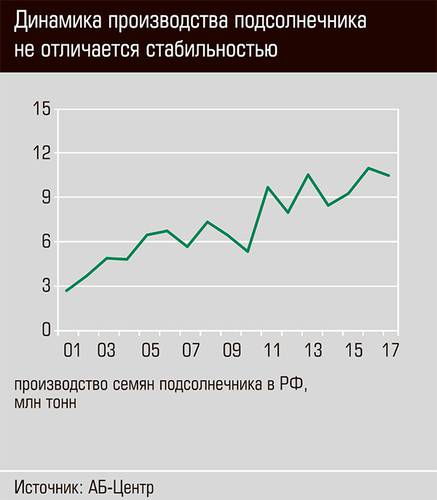 Динамика производства подсолнечника не отличается стабильностью 22-02.jpg