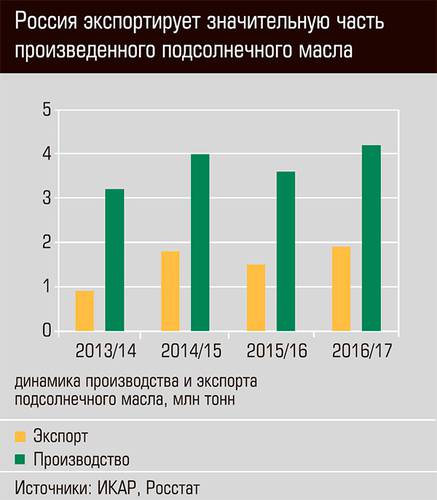 Россия экспортирует значительную часть произведенного подсолнечного масла 22-03.jpg