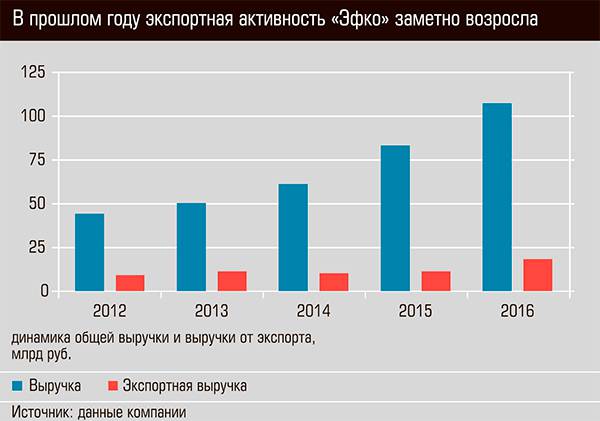 В прошлом году активность "ЭФКО" заметно выросла 24-02.jpg