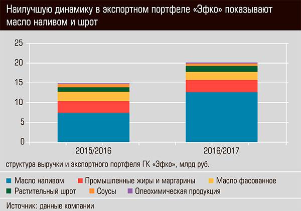 Наилучшую динамику в экспортном портфеле "Эфко" показывают масло наливом и шрот 24-04.jpg