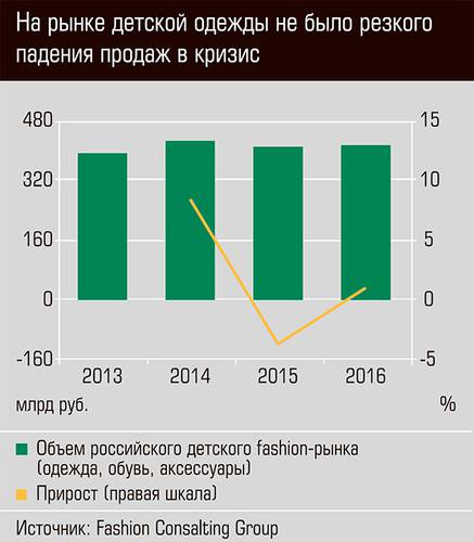 На рынке детской одежды не было резкого падения продаж в кризис 32-02.jpg
