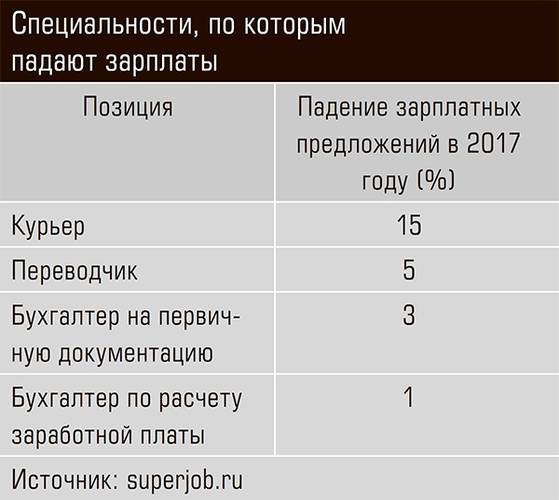 Специальности, по которым падают зарплаты 34-05.jpg