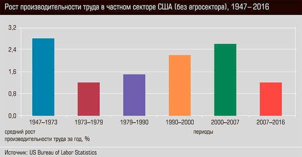 Рост производительности труда в частном секторе США (без агросектора), 1947-2016 38-07.jpg
