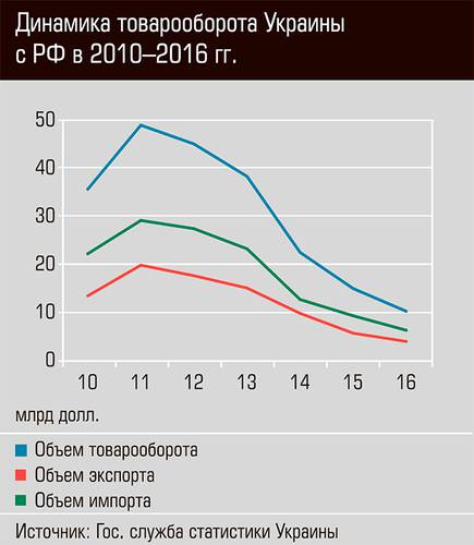 Динамика товарооборота Украины с РФ в 2010-2016 гг. 48-03.jpg