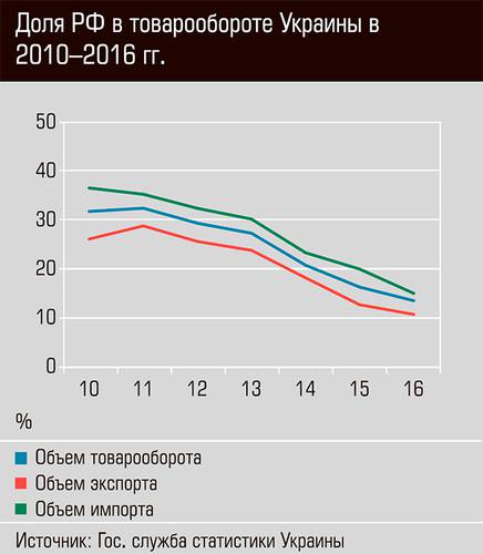 Доля РФ в товарообороте Украины в 2010-2016 гг. 48-04.jpg
