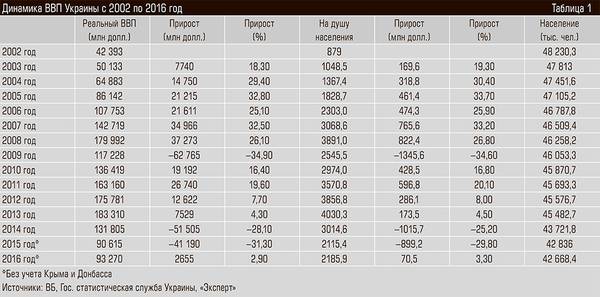 Динамика ВВП Украины с 2002 по 2016 год 48-06.jpg