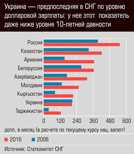 Украина последняя в СНГ по уровню долларовой зарплаты: у нее этот показатель даже ниже уровня 10-летней давности 48-08.jpg