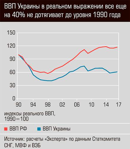 ВВП Украины в реальном выражении все ещё на 40% не дотягивает до уровня 1990 года 48-09.jpg