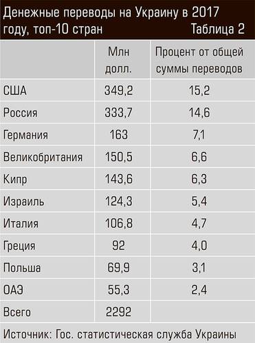 Денежные переводы на Украину в 2017 году, топ-10 стран 48-10.jpg