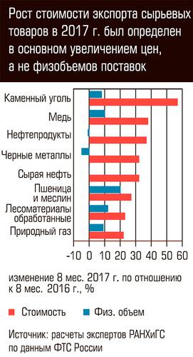Рост стоимости экспорта сырьевых товаров в 2017 году был определен в основном увеличением цен, а не физ.объемов поставок 80-02.jpg