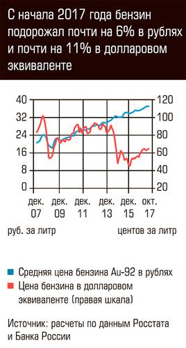 С начала 2017 года бензин подорожал почти на 6% в рублях и почти на 11% в долларовом эквиваленте 80-03.jpg