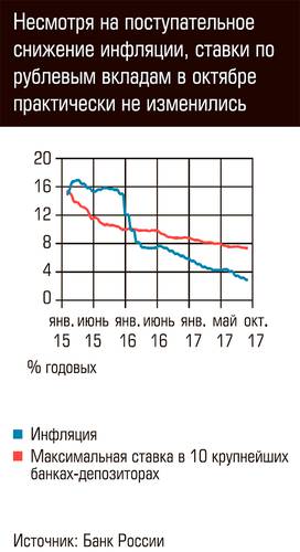 Несмотря на поступательное снижение инфляции, ставки по рублевым вкладам в октябре практически не изменились 80-04.jpg