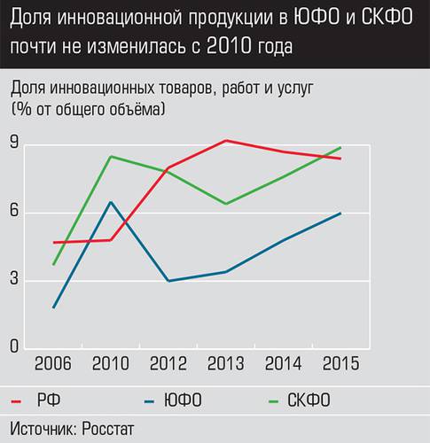 Доля инновационной продукции в ЮФО и СКФО почти не изменилась с 2010 года 011_expertjug10.jpg