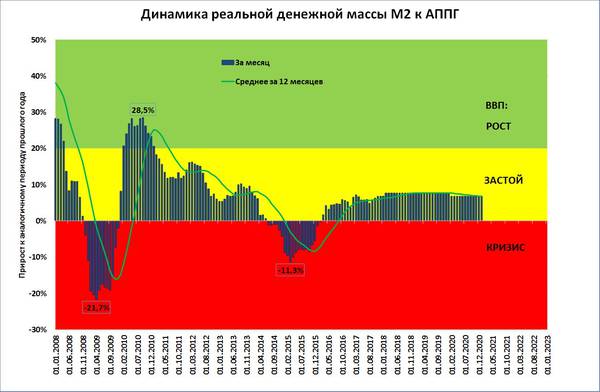  grafik-2.jpg Источники: ЦБ, Росстат, расчёты С. Блинова. Примечание: до октября 2017 года—- факт, после октября 2017 года - проект ЦБ