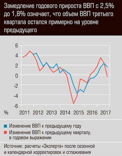 Замедление годового прироста ВВП с 2,5% до 1,8 означает, что объем ВВП третьего квартала остался примерно на уровне предыдущего  03-01.jpg 