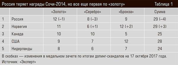 Россия теряет награды Сочи-2014, но все еще первая по «золоту» 12-02.jpg