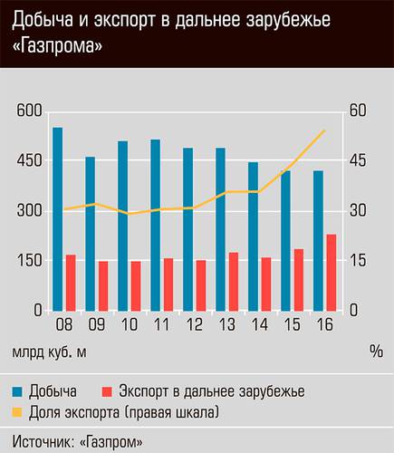 Добыча и экспорт в дальнее зарубежье "Газпрома" 20-02.jpg