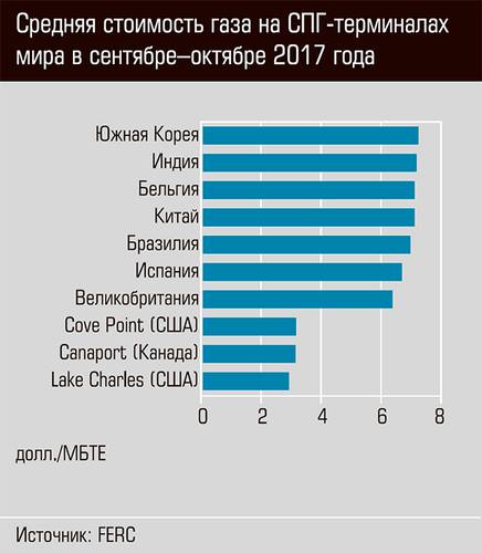 Средняя стоимость газа на СПГ-терминалах мира в сентябре-октябре 2017 года 20-03.jpg