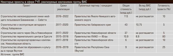 Некоторые проекты в сфере ГЧП, реализуемые компаниями группы ВИС 32-02.jpg