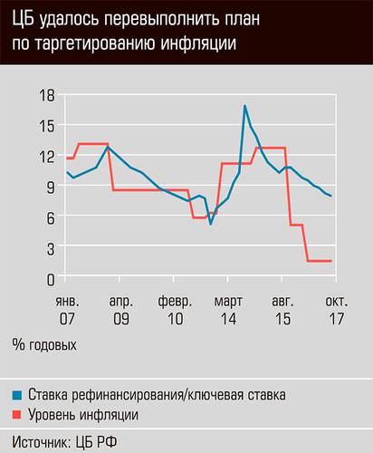 ЦБ удалось перевыполнить план по таргетированию инфляции 38-04.jpg