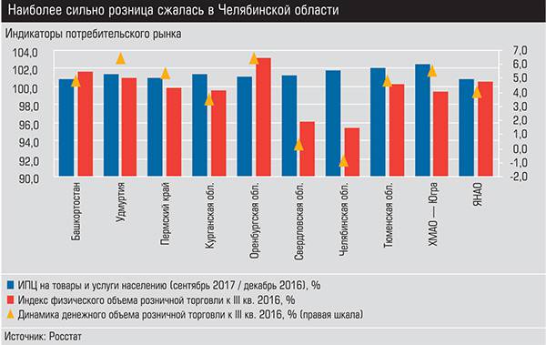 Наиболее сильно розница снижалась в Челябинской области 011_expert_ural_47-1.jpg