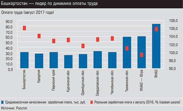 Башкортостан - лидер по динамике оплаты труда 014_expert_ural_47-1.jpg