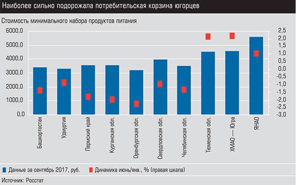 Наиболее сильно подорожала потребительская корзина югорцев 014_expert_ural_47-2.jpg
