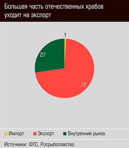 Большая часть отечественных крабов уходит на экспорт 03-01.jpg