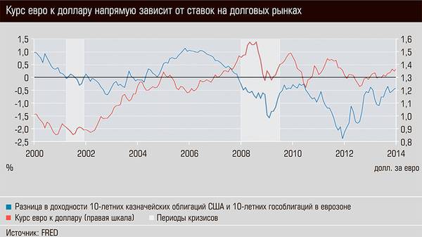 Курс евро к доллару напрямую зависит от ставок на долговых рынках 13-02.jpg 
