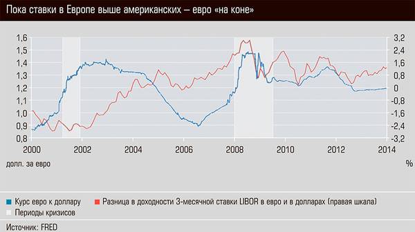 Пока ставки в Европе выше американских - евро "на коне" 13-03.jpg 