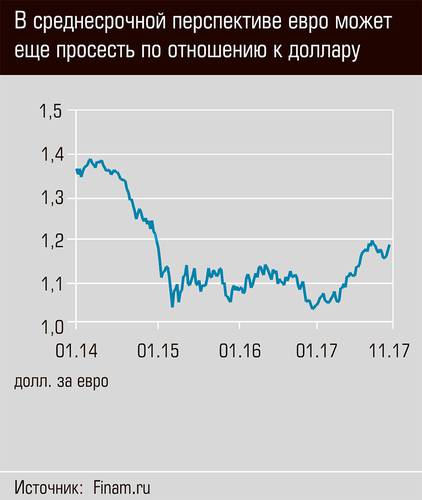 В среднесрочной перспективе евро может ещё просесть по отношению к доллару  13-04.jpg 