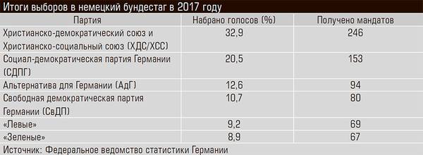 Итоги выборов в немецкий бундестаг в 2017 году 13-05.jpg 