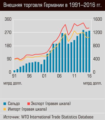 Внешняя торговля Германии в 1991-2016 гг. 13-07.jpg 