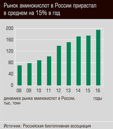 Рынок аминокислот в России прирастал в среднем на 15% в год 18-02.jpg 