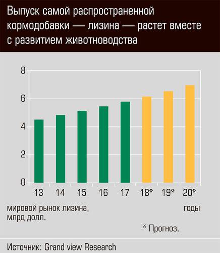 Выпуск самой распространенной кормодобавки  - лизина - растет вместе с развитием животноводства  18-03.jpg 