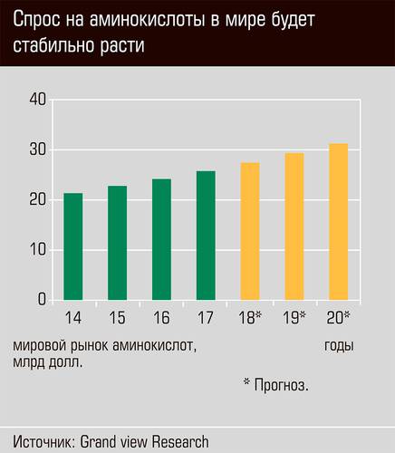 Спрос на аминокислоты в мире будет стабильно расти  18-04.jpg 