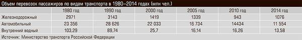 Объем перевозок пассажиров по видам транспорта в 1980–2014 годах (млн чел.) 22-04.jpg