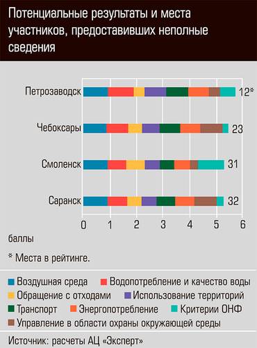 Потенциальные результаты и места участников, предоставивших неполные сведения  28-02.jpg 