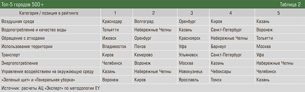 Топ-5 городов 500+ 28-05.jpg 